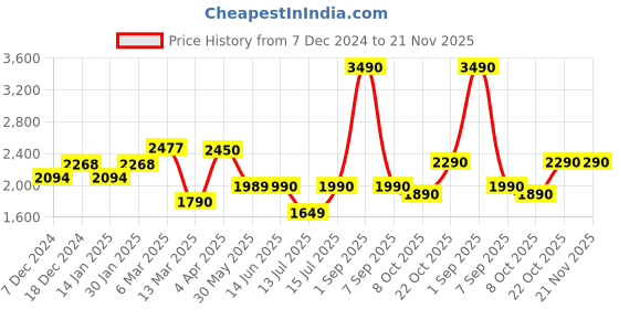 myntra.com The Pant Project Men Tailored Slim Fit Wrinkle Free Trousers the pant project Price History Graph from 7 Dec 2024 to 20 Nov 2025