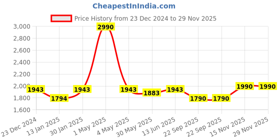 myntra.com The Pant Project Men Tailored Trousers the pant project Price History Graph from 23 Dec 2024 to 29 Nov 2025
