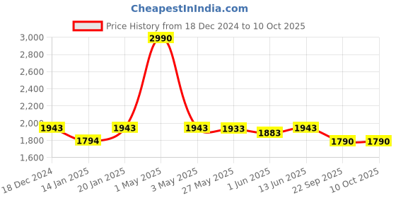 myntra.com The Pant Project Men Tailored Trousers the pant project Price History Graph from 18 Dec 2024 to 9 Oct 2025