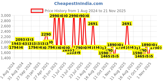myntra.com The Pant Project Men Tailored Wrinkle Free Soft-Stretch-Comfort Slim Fit Trousers the pant project Price History Graph from 1 Aug 2024 to 20 Nov 2025