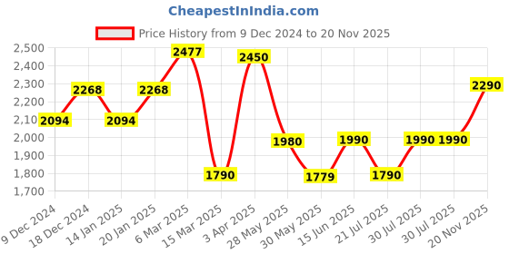 myntra.com The Pant Project Men Textured Comfort Slim Fit Wrinkle Free Trousers the pant project Price History Graph from 9 Dec 2024 to 20 Nov 2025