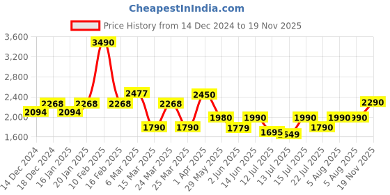 myntra.com The Pant Project Men Textured Comfort Slim Fit Wrinkle Free Trousers the pant project Price History Graph from 14 Dec 2024 to 19 Nov 2025