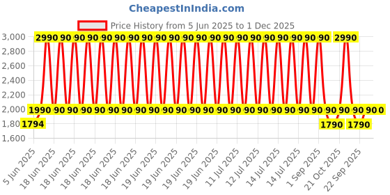 myntra.com The Pant Project Men Tropical Turquoise Slim Fit Stretch Chinos the pant project Price History Graph from 5 Jun 2025 to 30 Nov 2025