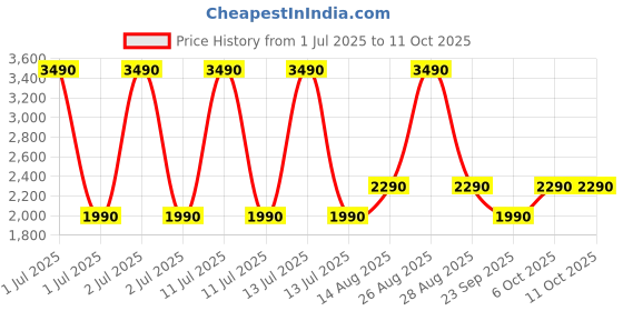myntra.com The Pant Project Men Water Repellent Relaxed Fit Stretch Formal Trousers the pant project Price History Graph from 1 Jul 2025 to 4 Oct 2025