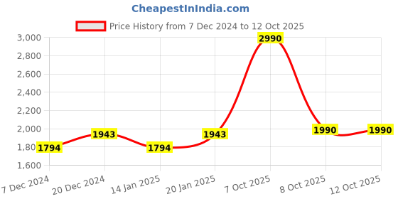 myntra.com The Pant Project Men Window Pane Stretch Formal Trouser the pant project Price History Graph from 7 Dec 2024 to 12 Oct 2025