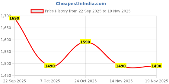 myntra.com The Pant Project Soren Black Melange Tapered Fit Joggers the pant project Price History Graph from 22 Sep 2025 to 18 Nov 2025