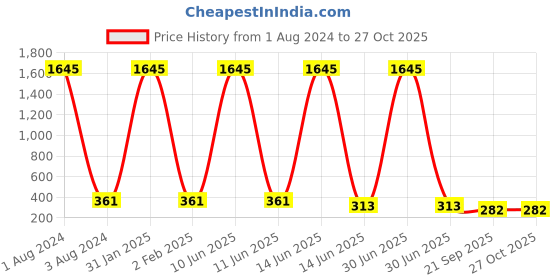 myntra.com The Pari Artificial Beads Bracelet the pari Price History Graph from 1 Aug 2024 to 27 Oct 2025