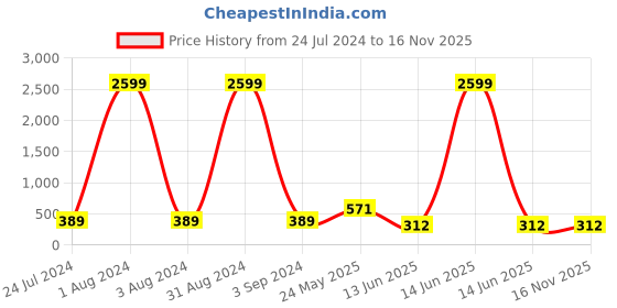 myntra.com The Pari Ceramic Tigers Eye Beaded Elasticated Bracelet the pari Price History Graph from 24 Jul 2024 to 16 Nov 2025