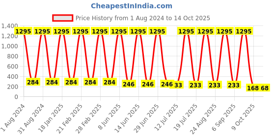 myntra.com The Pari Circular Silver-Plated Hoop Earrings the pari Price History Graph from 1 Aug 2024 to 14 Oct 2025