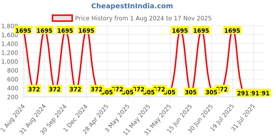 myntra.com The Pari Contemporary Drop Earrings the pari Price History Graph from 1 Aug 2024 to 17 Nov 2025