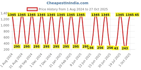 myntra.com The Pari Contemporary Studs Earrings the pari Price History Graph from 1 Aug 2024 to 27 Oct 2025