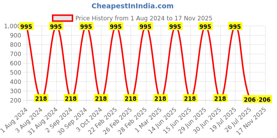 myntra.com The Pari Contemporary Studs Earrings the pari Price History Graph from 1 Aug 2024 to 17 Nov 2025