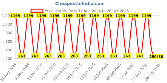 myntra.com The Pari Contemporary Studs Earrings the pari Price History Graph from 31 Aug 2024 to 26 Oct 2025