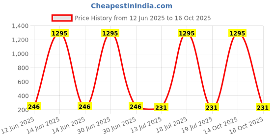 myntra.com The Pari Crystal Temple Chain the pari Price History Graph from 12 Jun 2025 to 16 Oct 2025