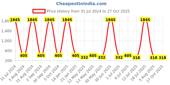 myntra.com The Pari  Dome Shaped Jhumkas Earrings the pari Price History Graph from 31 Jul 2024 to 27 Oct 2025