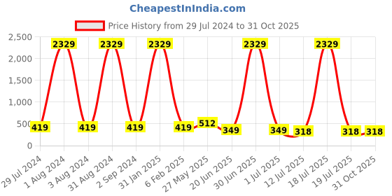 myntra.com The Pari Gold-Plated Adjustable Wraparound Bracelet the pari Price History Graph from 29 Jul 2024 to 30 Oct 2025