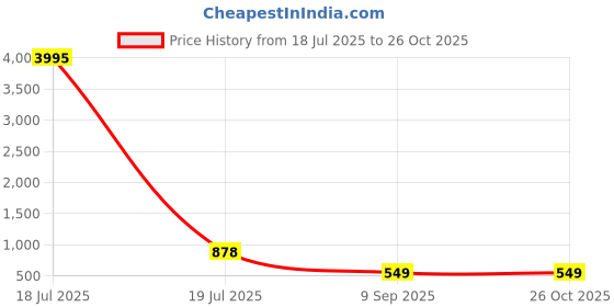 myntra.com The Pari Gold-Plated American Diamond-Studded Bangles the pari Price History Graph from 18 Jul 2025 to 26 Oct 2025