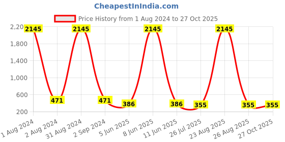 myntra.com The Pari Gold-Plated American Diamond Studded Wraparound Bracelet the pari Price History Graph from 1 Aug 2024 to 27 Oct 2025