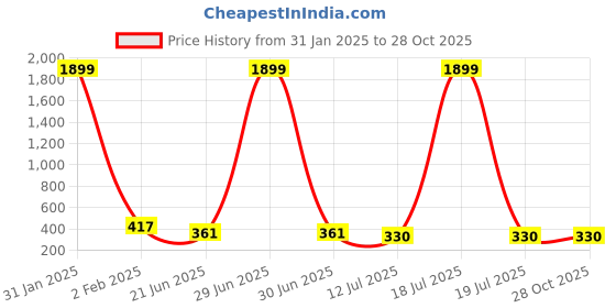 myntra.com The Pari Gold-Plated American Diamond Wraparound Bracelet the pari Price History Graph from 31 Jan 2025 to 27 Oct 2025