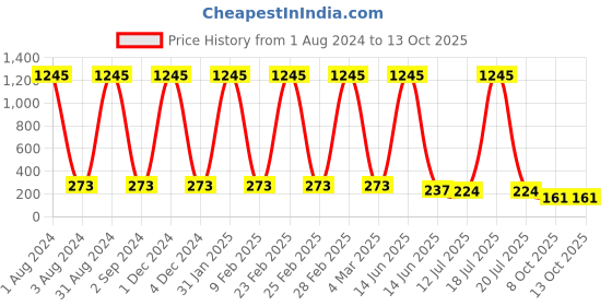 myntra.com The Pari Gold-Plated Artificial Beads-Beaded Jhumkas the pari Price History Graph from 1 Aug 2024 to 11 Oct 2025