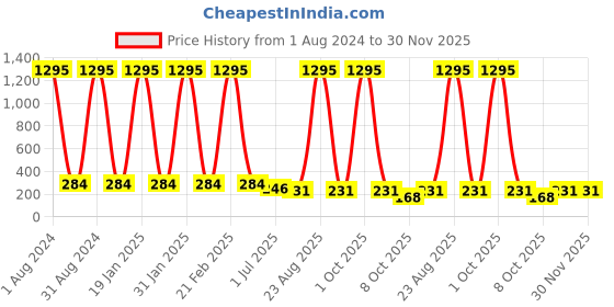 myntra.com The Pari Gold-Plated Chain the pari Price History Graph from 1 Aug 2024 to 30 Nov 2025