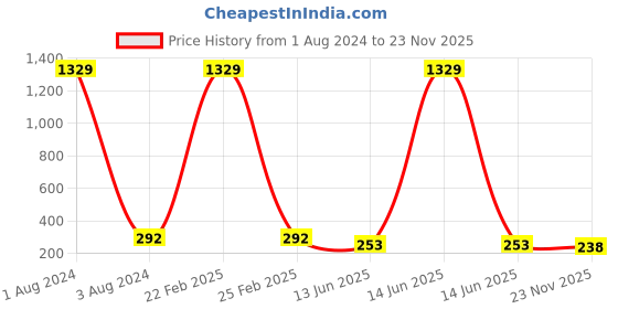 myntra.com The Pari Gold-Plated Chain the pari Price History Graph from 1 Aug 2024 to 23 Nov 2025