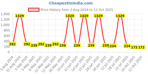 myntra.com The Pari Gold-Plated Chain the pari Price History Graph from 3 Aug 2024 to 12 Oct 2025