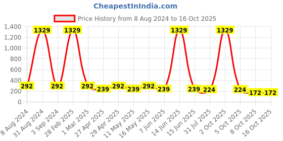 myntra.com The Pari Gold-Plated Chain the pari Price History Graph from 8 Aug 2024 to 16 Oct 2025