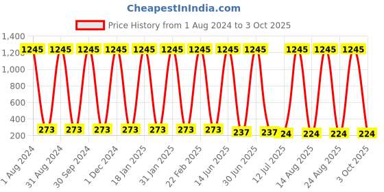 myntra.com The Pari Gold-Plated Contemporary Drop Earrings the pari Price History Graph from 1 Aug 2024 to 3 Oct 2025