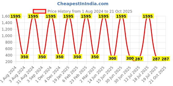 myntra.com The Pari Gold-Plated Contemporary Drop Earrings the pari Price History Graph from 1 Aug 2024 to 21 Oct 2025