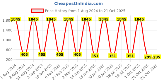 myntra.com The Pari Gold-Plated Contemporary Jhumkas the pari Price History Graph from 1 Aug 2024 to 21 Oct 2025