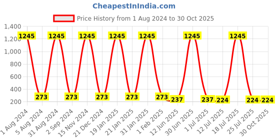 myntra.com The Pari  Gold-Plated Dome Shaped Drop Earrings the pari Price History Graph from 1 Aug 2024 to 29 Oct 2025