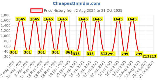 myntra.com The Pari Gold Plated Drop Earrings the pari Price History Graph from 2 Aug 2024 to 21 Oct 2025