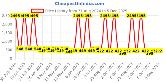 myntra.com The Pari Gold-Plated Falling Pearl Chain the pari Price History Graph from 31 Aug 2024 to 5 Dec 2025