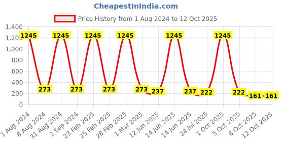 myntra.com The Pari Gold-Plated Handcrafted Chain the pari Price History Graph from 1 Aug 2024 to 12 Oct 2025