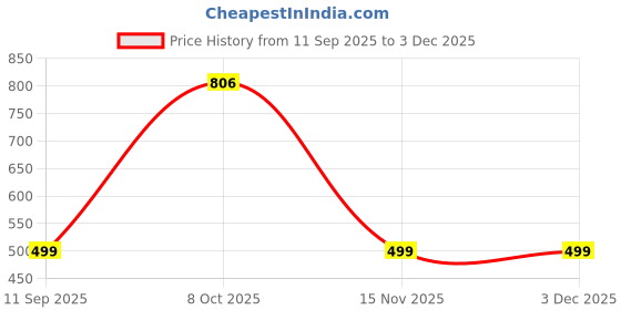 myntra.com The Pari Gold-Plated Kundan-Studded & Beaded Jewellery Set the pari Price History Graph from 11 Sep 2025 to 2 Dec 2025