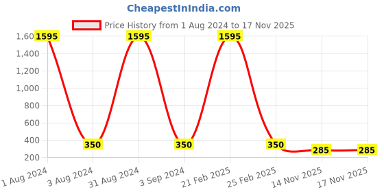 myntra.com The Pari Gold Plated Layered Chain the pari Price History Graph from 1 Aug 2024 to 16 Nov 2025