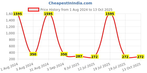 myntra.com The Pari Gold-Plated Layered Chain the pari Price History Graph from 1 Aug 2024 to 13 Oct 2025
