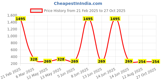 myntra.com The Pari Gold-Plated Layered Chain the pari Price History Graph from 21 Feb 2025 to 27 Oct 2025