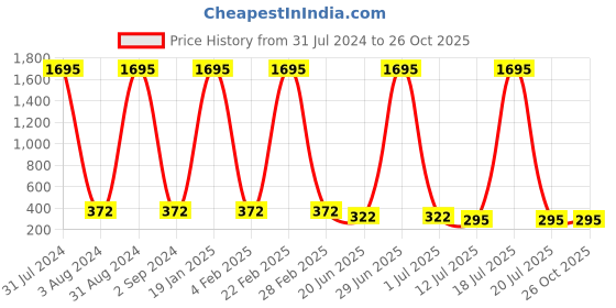myntra.com The Pari Gold-Plated Layered Necklace the pari Price History Graph from 31 Jul 2024 to 26 Oct 2025