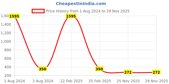 myntra.com The Pari Gold-Plated Layered Necklace the pari Price History Graph from 1 Aug 2024 to 27 Nov 2025
