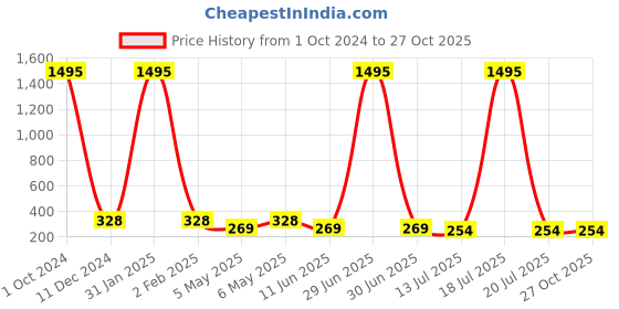 myntra.com The Pari Gold-Plated Layered Necklace the pari Price History Graph from 1 Oct 2024 to 27 Oct 2025
