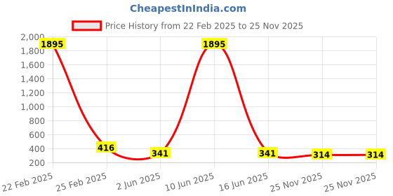 myntra.com The Pari Gold-Plated Layered Necklace the pari Price History Graph from 22 Feb 2025 to 25 Nov 2025