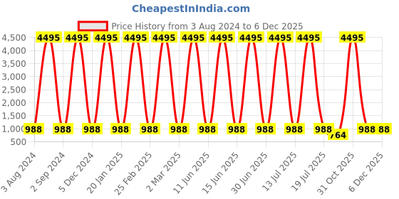 myntra.com The Pari Gold-Plated Long Stone-Studded Jewellery Set With Maang Tikka & Pasa the pari Price History Graph from 3 Aug 2024 to 5 Dec 2025