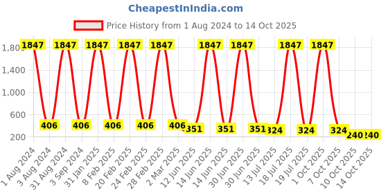 myntra.com The Pari Gold-Plated Necklace the pari Price History Graph from 1 Aug 2024 to 14 Oct 2025