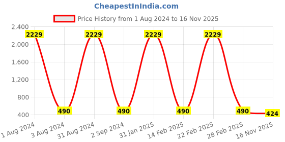myntra.com The Pari Gold-Plated Necklace the pari Price History Graph from 1 Aug 2024 to 16 Nov 2025