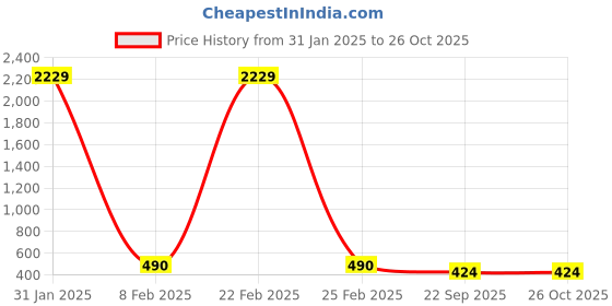 myntra.com The Pari Gold-Plated Necklace the pari Price History Graph from 31 Jan 2025 to 26 Oct 2025