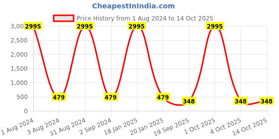 myntra.com The Pari Gold-Plated Pearls Studded & Beaded Jewellery Set the pari Price History Graph from 1 Aug 2024 to 13 Oct 2025