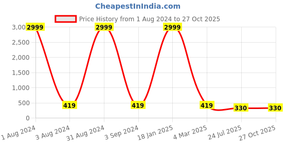myntra.com The Pari Gold Plated Stainless Steel Stones Studded Kada Bracelet the pari Price History Graph from 1 Aug 2024 to 27 Oct 2025