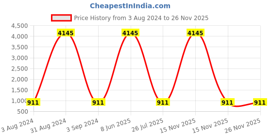 myntra.com The Pari Gold-Plated Stone Studded & Beaded Jewellery Set the pari Price History Graph from 3 Aug 2024 to 25 Nov 2025